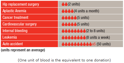 A graph showing how much blood it takes to save a life